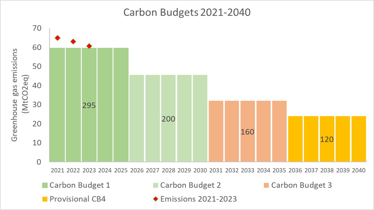 Carbon Budgets Graph
